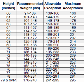 Medical Height And Weight Chart