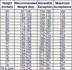 Medical Weight Chart